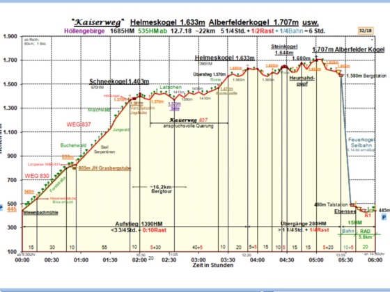 Zeit-Wege-Diagramm im Detail