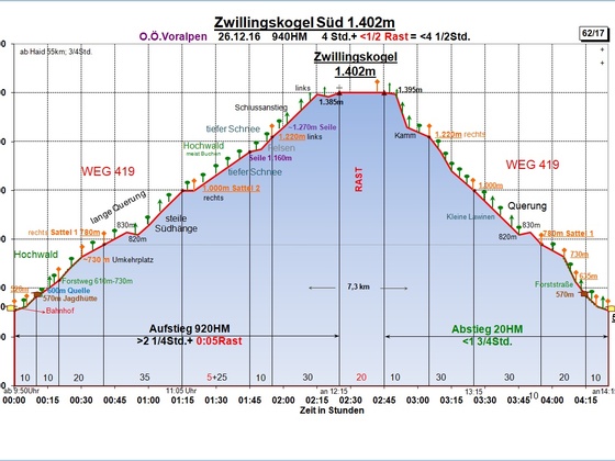 Zeit-Wege-Diagramm im Detail
