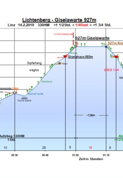 Zeit-Wege-Diagramm im Detail
