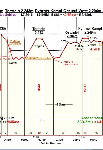 Zeit-Wege-Diagramm im Detail