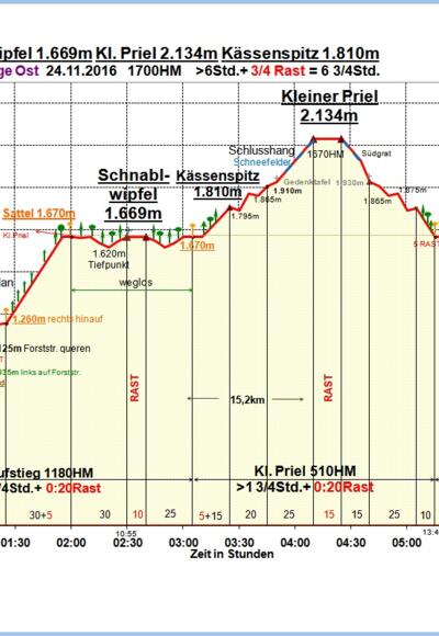 Zeit-Wege-Diagramm im Detail