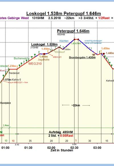 Zeit-Wege-Diagramm im Detail