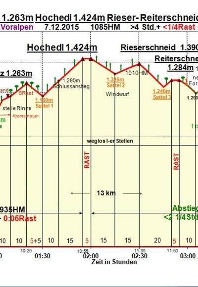 Zeit-Wege-Diagramm im Detail