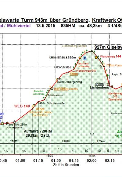 Zeit-Höhen-Diagramm im Detail