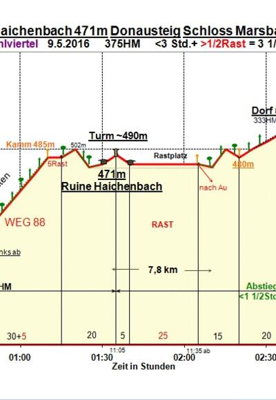 Zeit-Wege-Diagramm im Detail