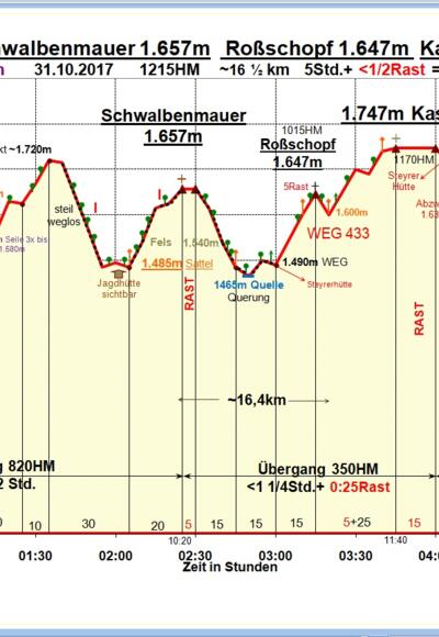 Zeit-Höhen-Diagramm im Detail