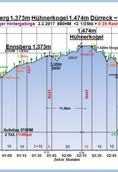 Zeit-Höhen-Diagramm im Detail