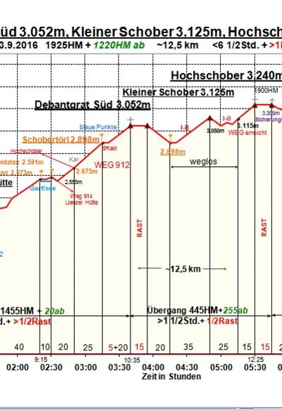 Zeit-Wege-Diagramm im Detail