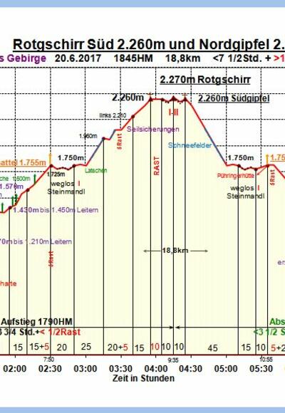 Zeit-Wege-Diagramm im Detail