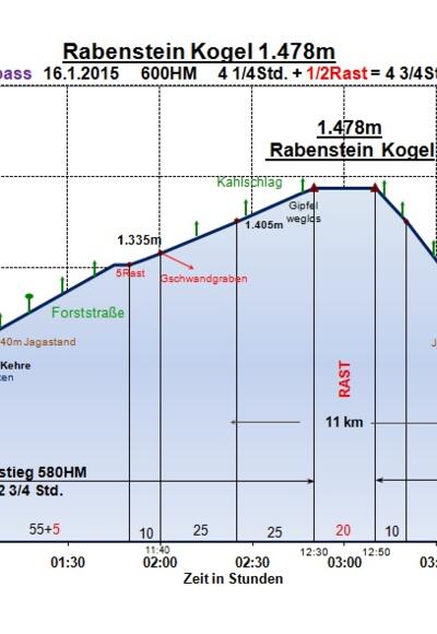 Zeit-Wege-Diagramm im Detail
