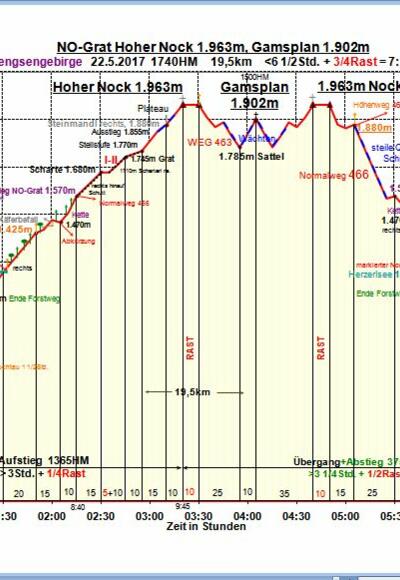 Zeit-Wege-Diagramm im Detail