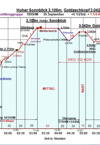Zeit-Wege-Diagramm im Detail