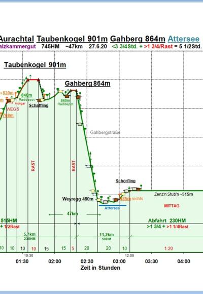 Zeit-Wege-Diagramm im Detail