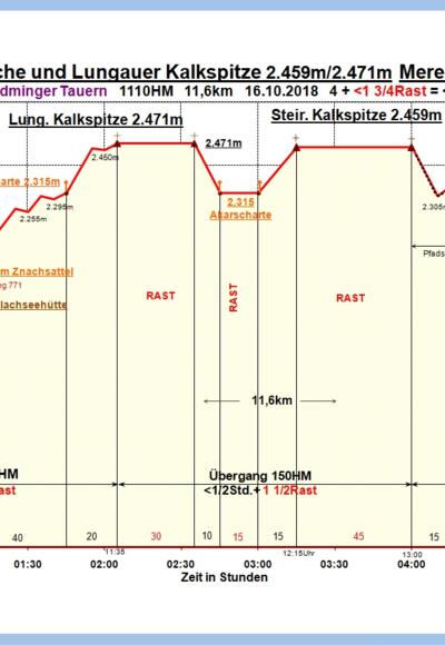 Zeit-Höhen-Diagramm im Detail