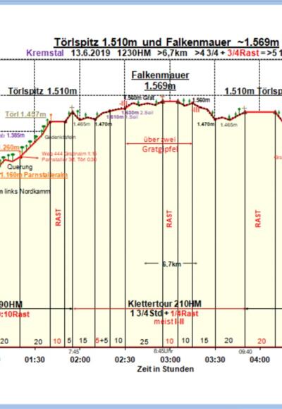 Zeit-Wege-Diagramm im Detail