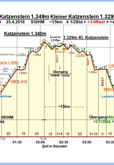 Zeit-Wege-Diagramm im Detail