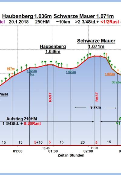 Zeit-Höhen-Diagramm im Detail