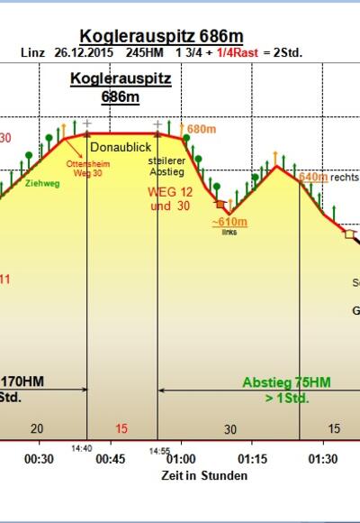 Zeit-Höhen-Diagramm im Detail!