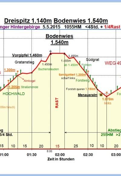 Zeit-Höhen-Diagramm im Detail