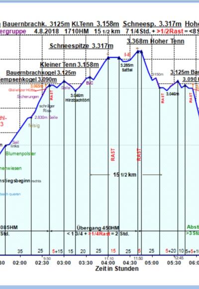 Zeit-Wege-Diagramm im Detail