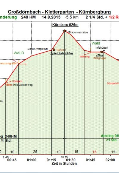 Zeit-Wege-Diagramm im Detail