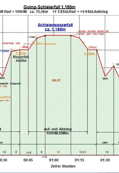 Zeit-Wege-Diagramm im Detail