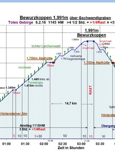 Zeit-Wege-Diagramm im Detail