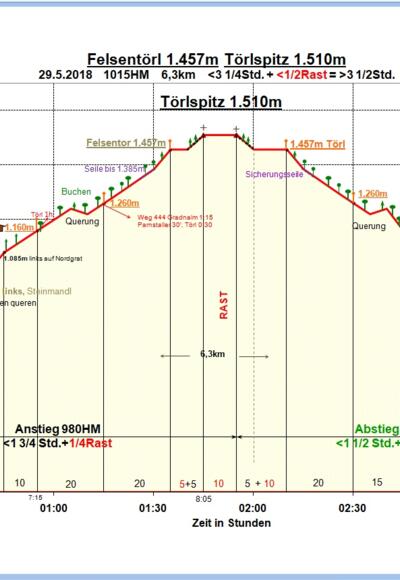 Zeit-Wege-Diagramm im Detail