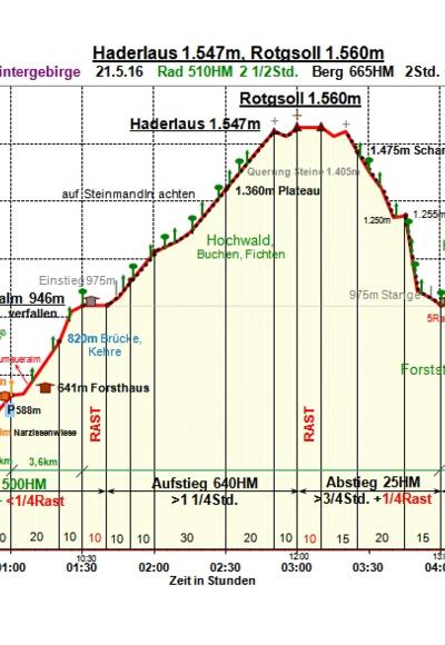 Zeit-Wege-Diagramm im Detail