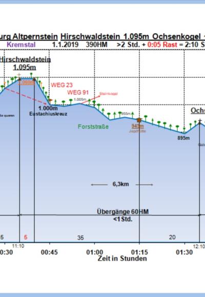 Zeit-Wege-Diagramm im Detail