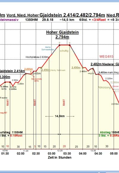 Zeit-Wege-Diagramm im Detail!