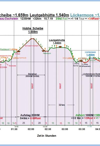 Zeit-Wege-Diagramm im Detail