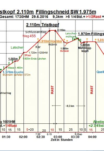 Zeit-Wege-Diagramm im Detail
