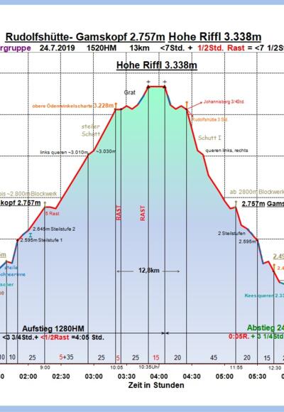 Zeit-Wege-Diagramm im Detail