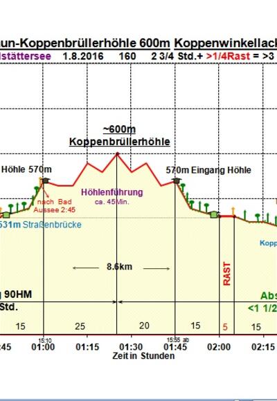 Zeit-Höhen-Diagramm im Detail