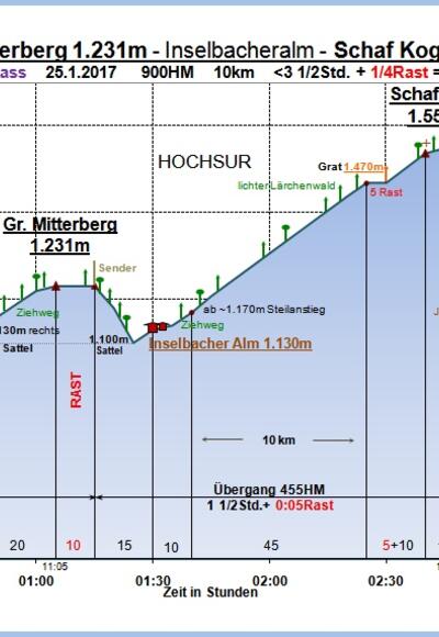 Zeit-Höhen-Diagramm im Detail
