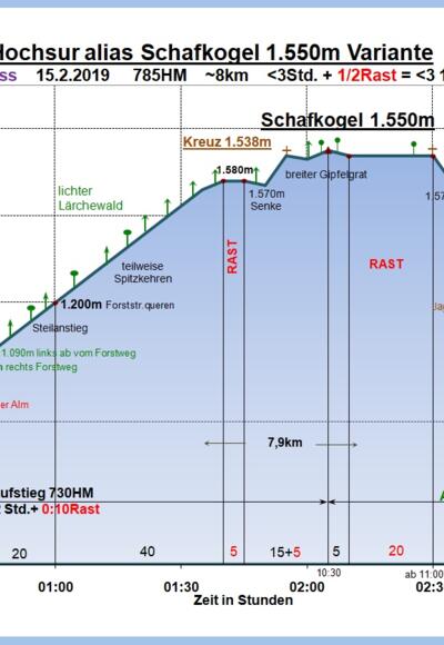 Zeit-Wege-Diagramm im Detail