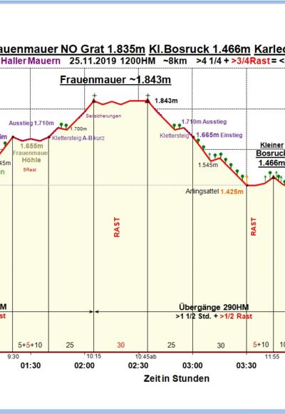 Zeit-Wege-Diagramm im Detail