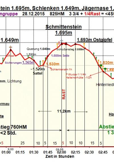 Zeit-Höhen-Diagramm im Detail