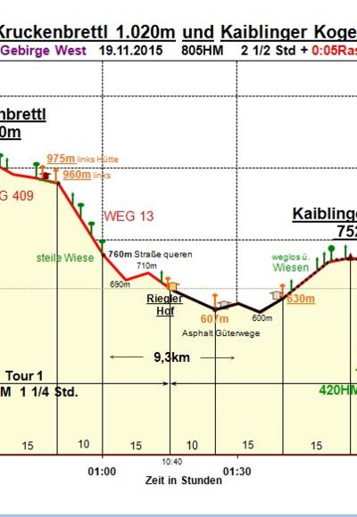 Zeit-Wege-Diagramm im Detail