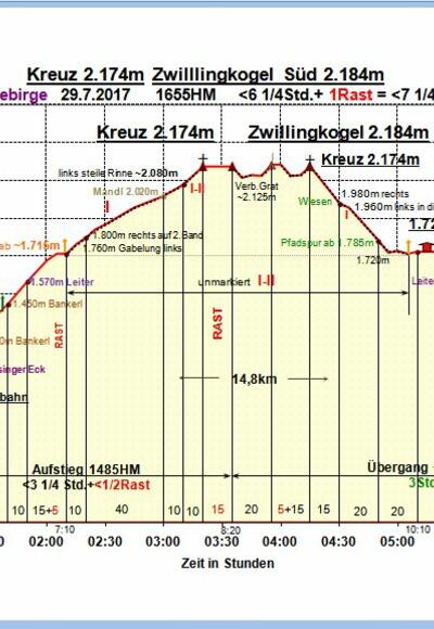 Zeit-Höhen-Diagramm im Detail