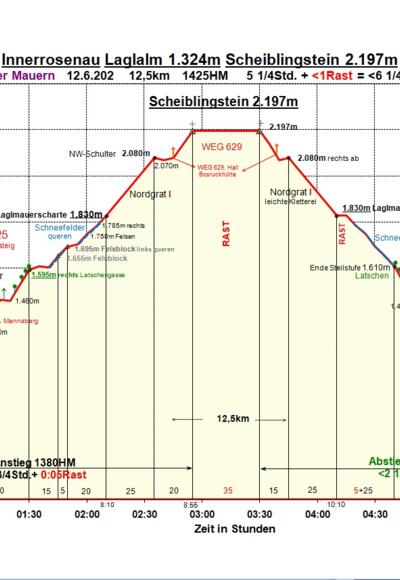 Zeit-Höhen-Diagramm im Detail