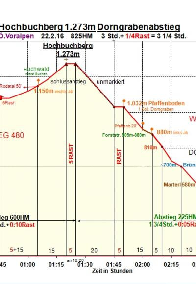 Zeit-Höhen-Diagramm im Detail