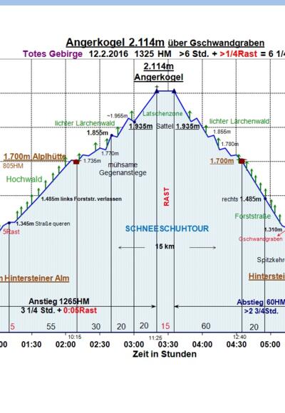 Zeit-Wege-Diagramm im Detail
