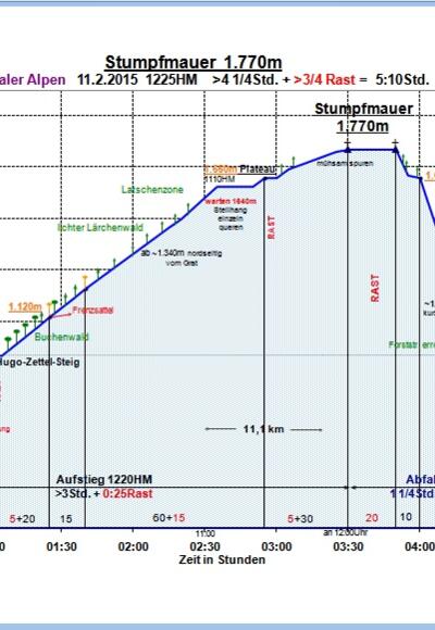 Zeit-Wege-Diagramm im Detail