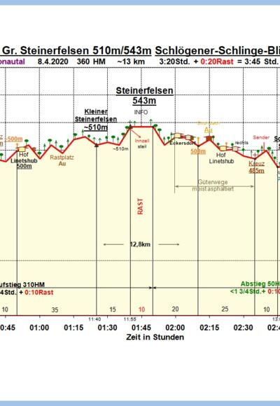 Zeit-Wege-Diagramm im Detail
