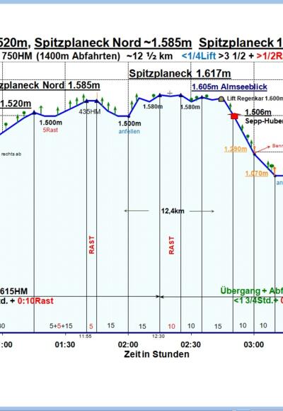 Zeit-Wege-Diagramm im Detail