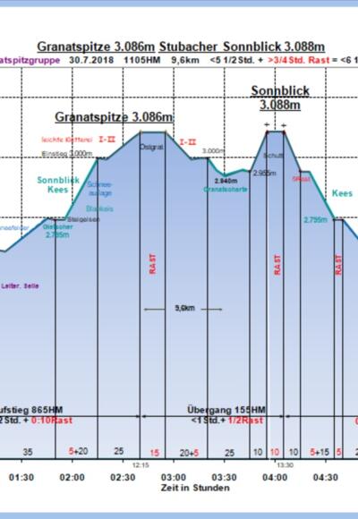 Zeit-Wege-Diagramm im Detail