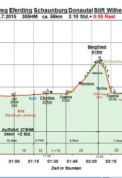 Zeit-Wege-Diagramm im Detail