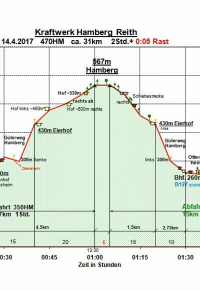 Zeit-Wege-Diagramm im Detail